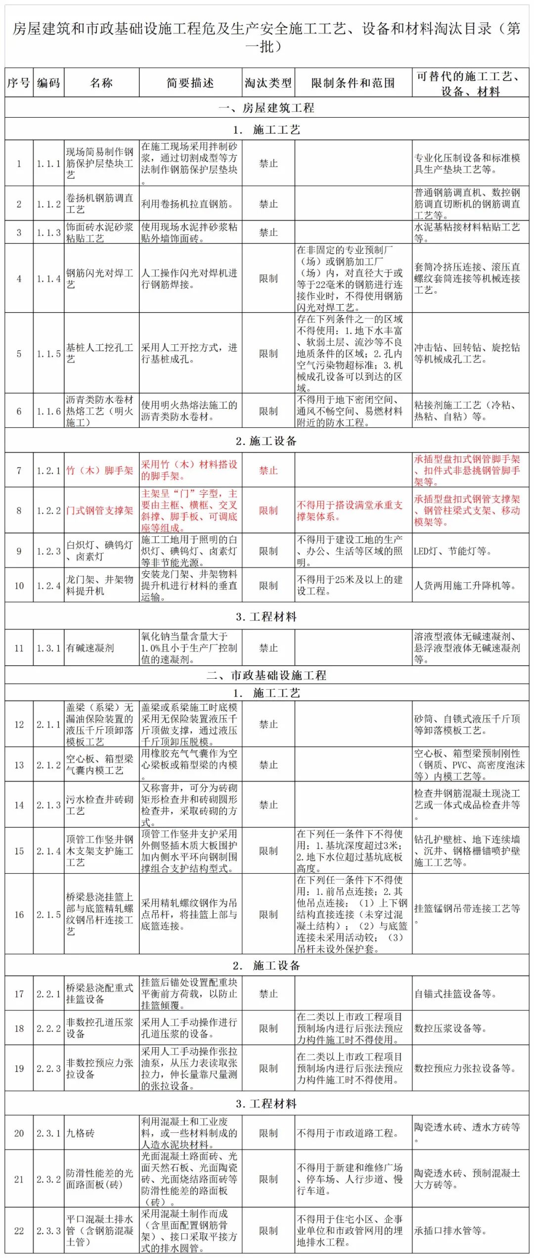 5月1日起省級(jí)文明工地申報(bào)條件:承插型盤扣式鋼管腳手架、全鋼附著式升降腳手架(圖10)